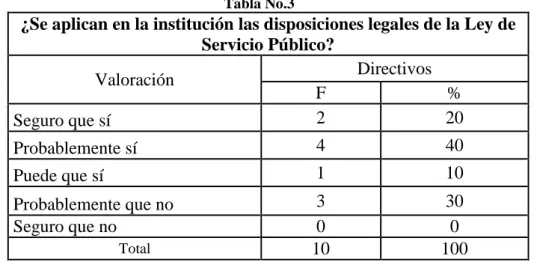 Gráfico No.3 