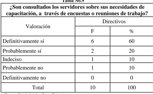 Gráfico No. 9 