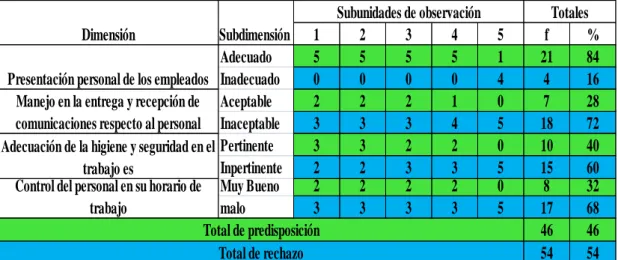 Gráfico No.3 