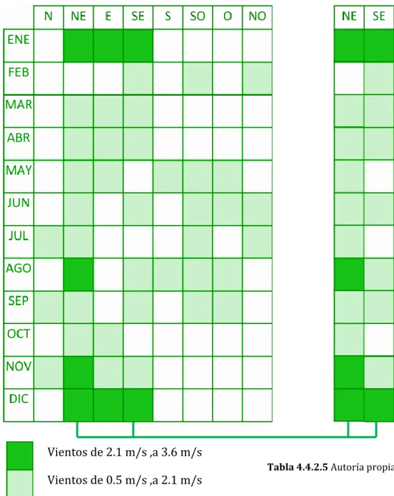 Tabla 4.4.2.5 Autoría propia 