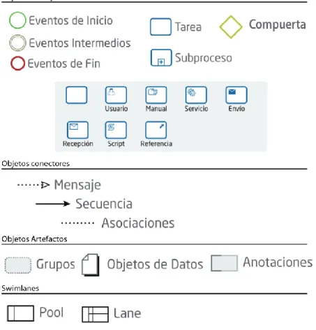 Figura 4: Elementos de notación BPM 