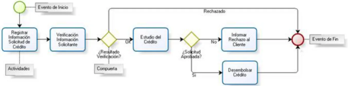 Figura 5. Ejemplo de Diagrama de Procesos en formato BPM 