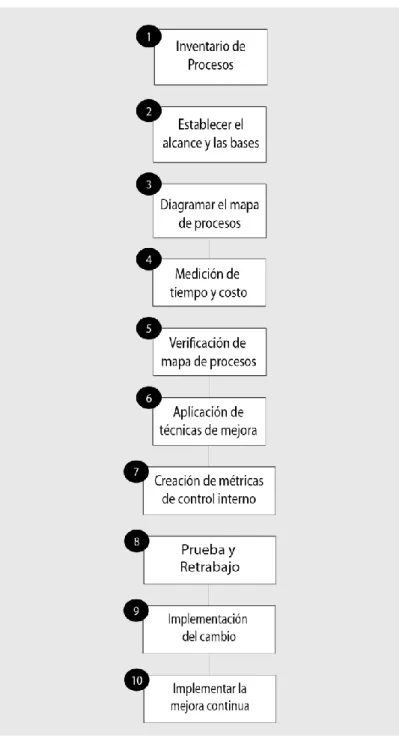 Figura 8. Pasos de la metodología de Susan Page 