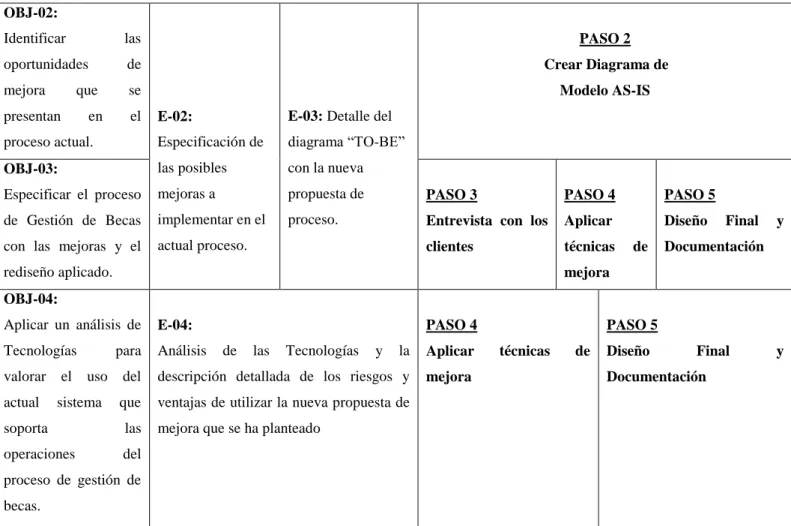 Tabla 2. Relación entre Objetivos y Entregables, con los pasos de la Metodología a utilizar 