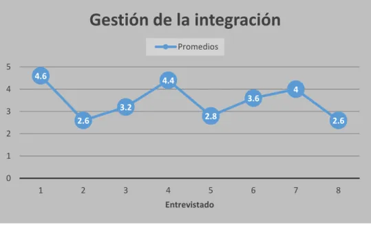 Gráfico 7. Promedios de gestión de la integración. Elaboración propia.