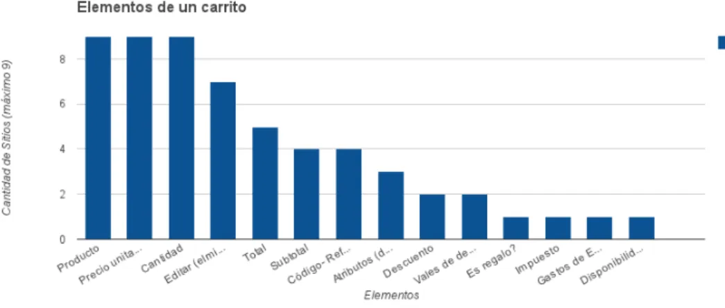 Figura 5: Elementos del carrito. 