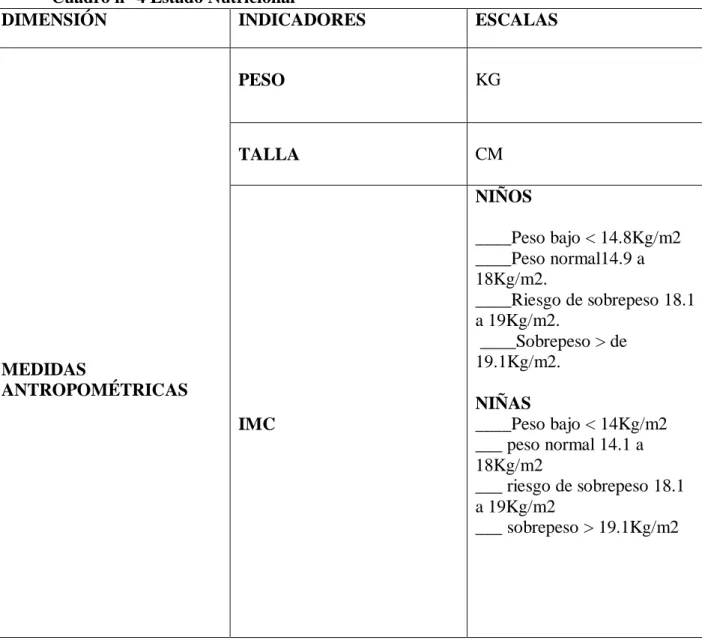Cuadro n° 4 Estado Nutricional 