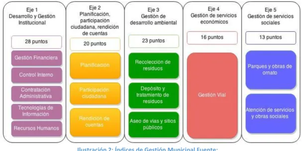 Ilustración 2: Índices de Gestión Municipal Fuente: 