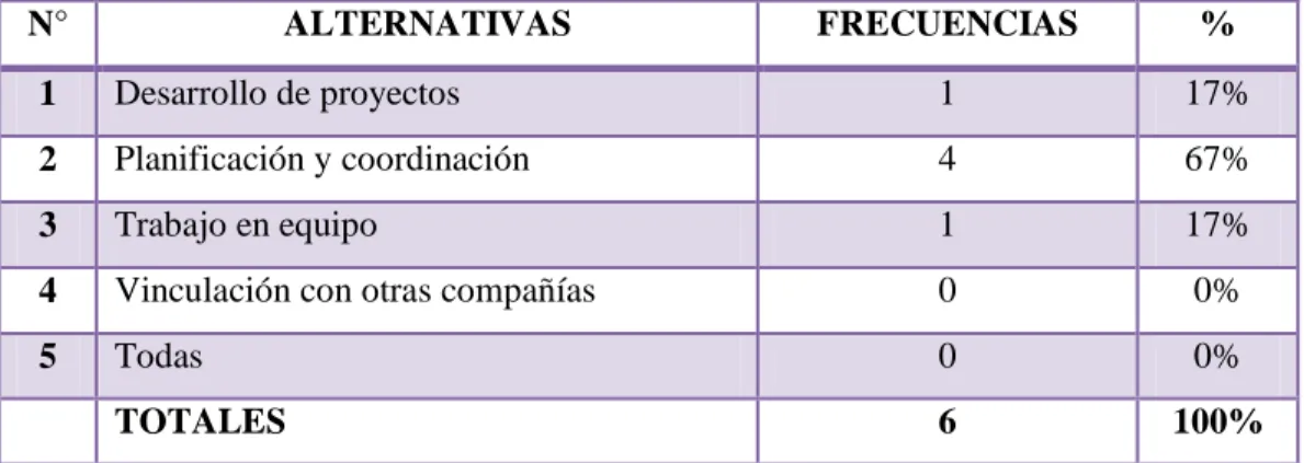 CUADRO Nº  15 Mejorar los recursos 