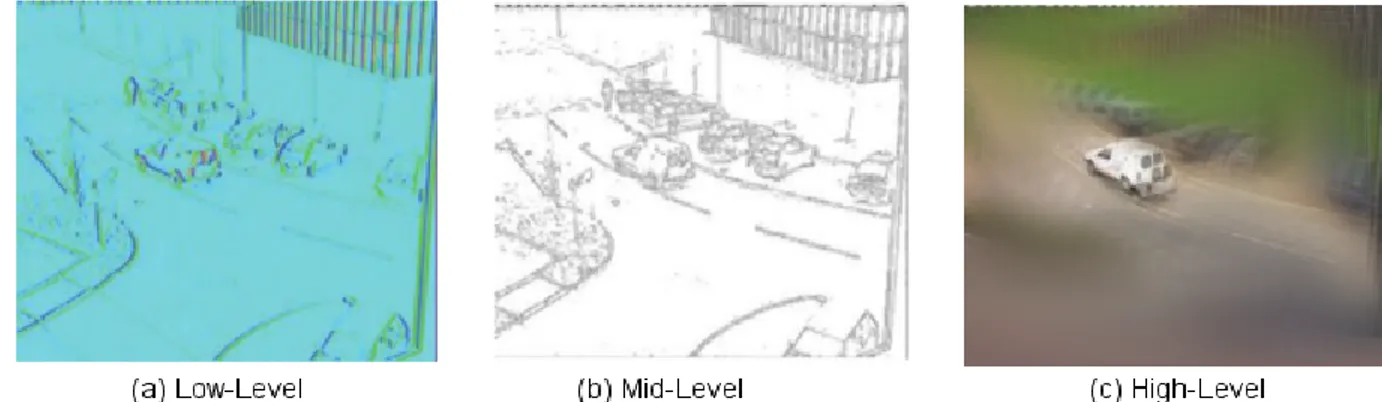 Figure 1.8c shows an example of high level features, where the white car is the object of interest.