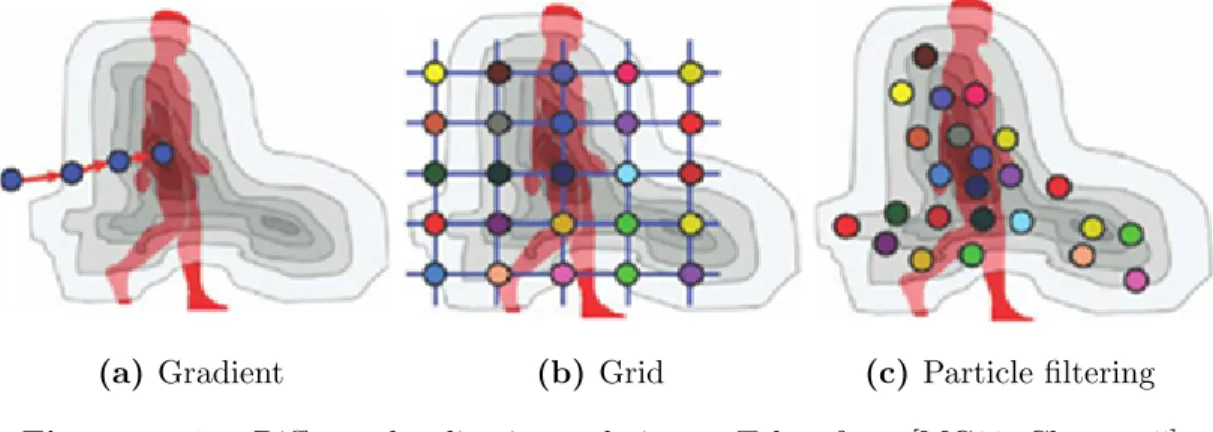 Figure 1.10 Different localization techniques. Taken from [MC11, Chapter 5]