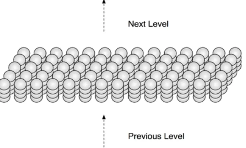 Figure 1.12 HTM region: it has a lot of cells that are arranged into arrays of columns.