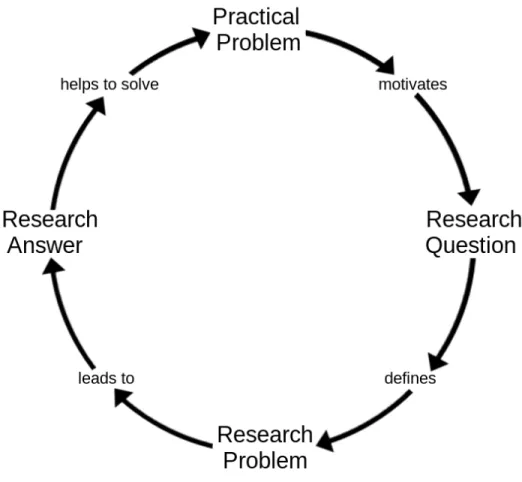 Figure 2.1 A research process, taken from [BCW08]