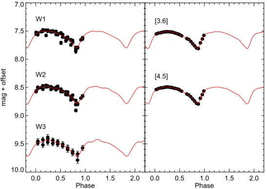 Figure 3. Sample WISE and IRAC light curves for the Galactic RRL star SU Dra. The W1, [3.6] and W3 bands are offset by ±1 mag for better visibility