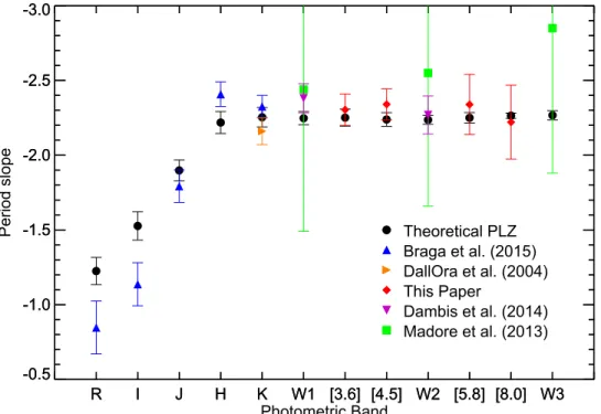 Figure 4. Period dependence (b λ ) for different ﬁlters. The predicted coefﬁcients of PLZ relations from Marconi et al