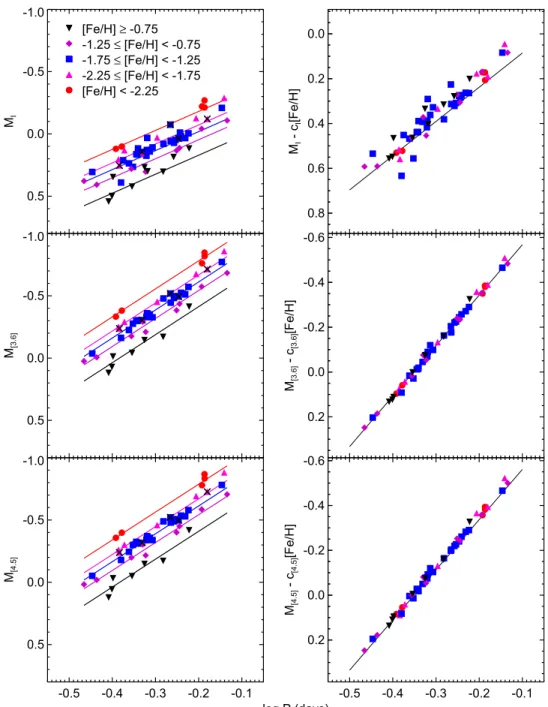 Table 6 presents the distance moduli and extinctions derived in Benedict et al. ( 2011 ), compared with the values estimated in this work