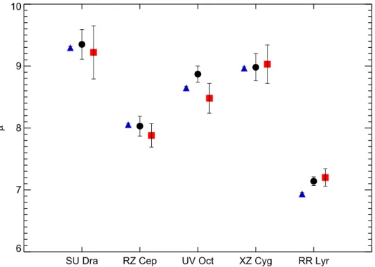 Figure 8. A direct comparison of the distance modulus of ﬁve stars obtained with three methods: (1) the method presented in this paper (blue triangles), (2) HST parallax measurements from Benedict et al