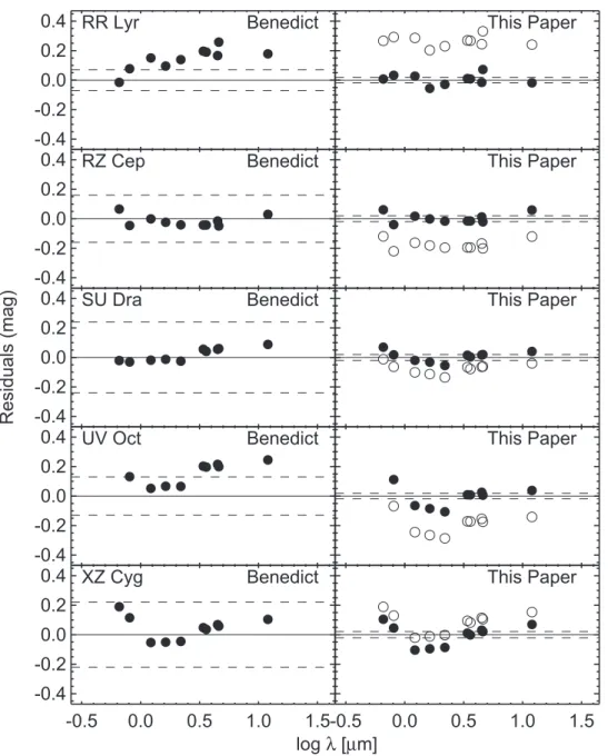 Figure 9. Comparison of the offset with predicted absolute magnitude when using the HST-derived distance modulus and extinction from Benedict et al