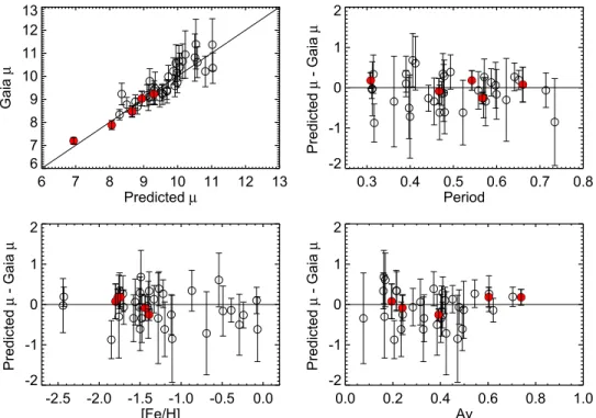 Figure 11 shows the extinction-corrected distance moduli for each band. Single epoch archival data for the two longer Spitzer bands are also shown for reference as open circles, but were not included in the ﬁt