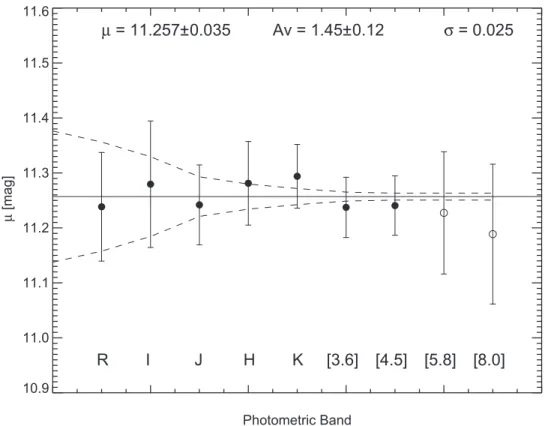 Figure 11. Derived extinction-corrected distance modulus of M4 for all available bands