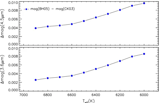 Figure 1. Top: difference in [4.5] magnitudes as a function of the effective temperature for a set of FU models computed at ﬁxed stellar mass (0.716 M e ), luminosity ( log L L  = 1.72 ), and chemical composition (Z=0.0003, Y=0.245)
