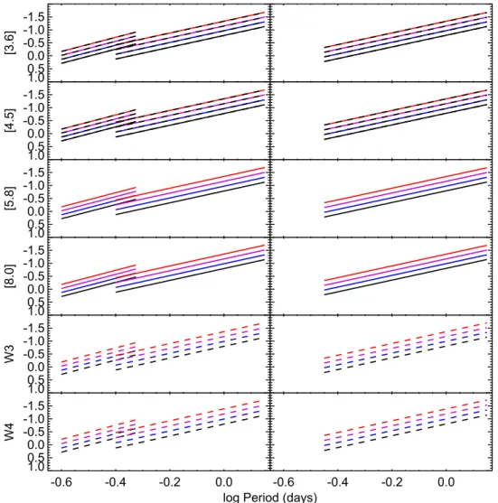 Figure 2. Predicted RRL period–luminosity–metallicity relations for IRAC (solid lines) and WISE (dashed lines) bands