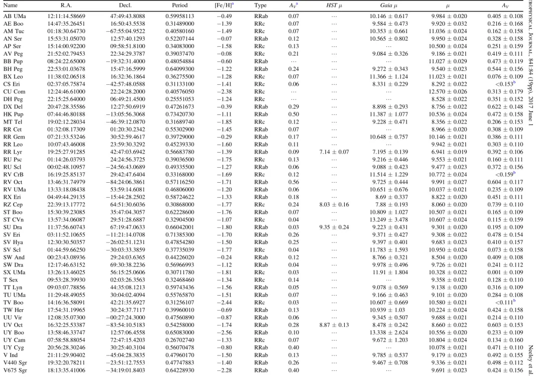 Table 6 Galactic RR Lyrae Sample