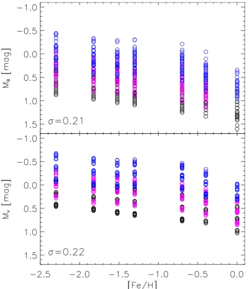 Figure 3. Top: predicted (fundamentals plus ﬁrst overtones) B-band mean magnitude metallicity (M B –[ Fe H ] ) relation