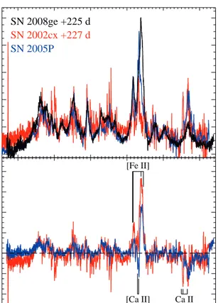 Figure 6. Top panel: Late-time spectra of SNe 2002cx (red; t = 227 d; Jha et al. 2006), 2005P (blue; Jha et al
