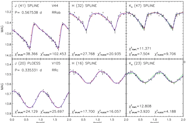 Figure 6 shows the light curves in the JHK s bands of an RRc and an RRab variable with good phase coverage