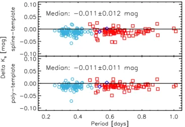 Figure 9. Top: difference between the mean K s -band magnitudes derived using the spline and the template ﬁt as a function of the pulsation period