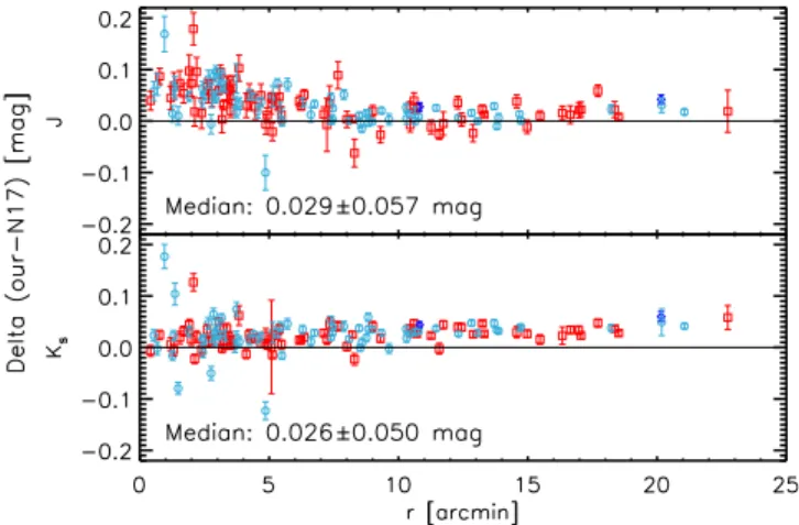 Figure 13 shows the entire set of candidate cluster RRLs in ω Cen in the J, J –H and in the J, J–K s CMDs