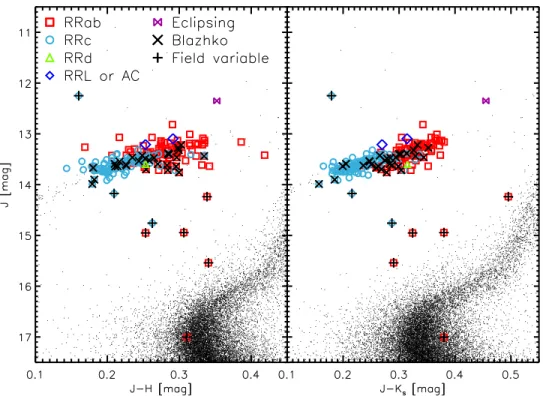 Figure 13. Left: NIR (J vs. J–H) CMD of ω Cen (black dots, LCO13 data set). Symbols are the same as in Figure 8