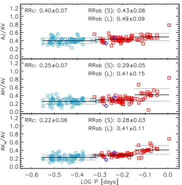 Figure 18. Same as Figure 16, but for the NIR amplitude ratio AH/AJ (top) and AK s /AJ (bottom).