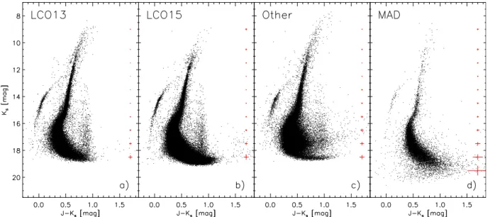 Figure 5. NIR (K s vs. J –K s ) color–magnitude diagrams of ω Cen. Error bars display intrinsic errors both in magnitude and in color