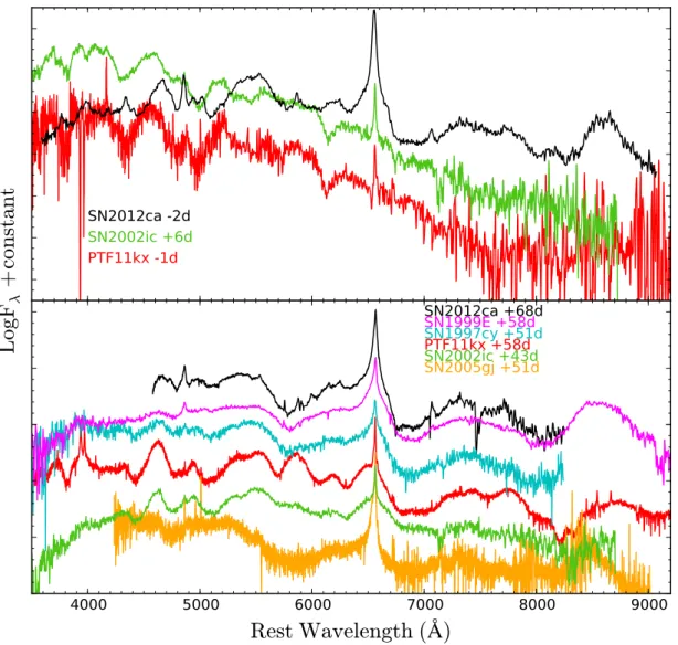 Figure 10. Top: comparison of the spectra around the peak epoch of SN 2012ca, SN 2002ic and PTF11kx