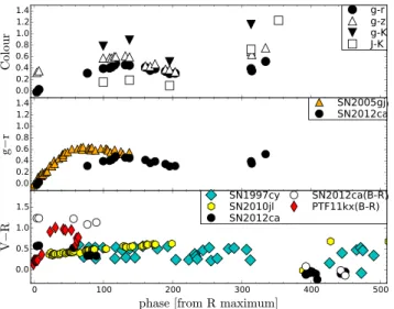 Figure 3. Top: dereddened colour evolutions of SN 2012ca. Middle: com- com-parison of the dereddened g − r colour curves of SN 2012ca and SN 2005gj.