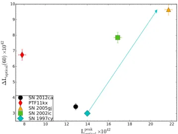 Figure 5. Peak luminosity of pseudo-bolometric light curves of Type IIn/Ia- IIn/Ia-CSM versus the luminosity difference from peak to 60 d (see the text for more details)