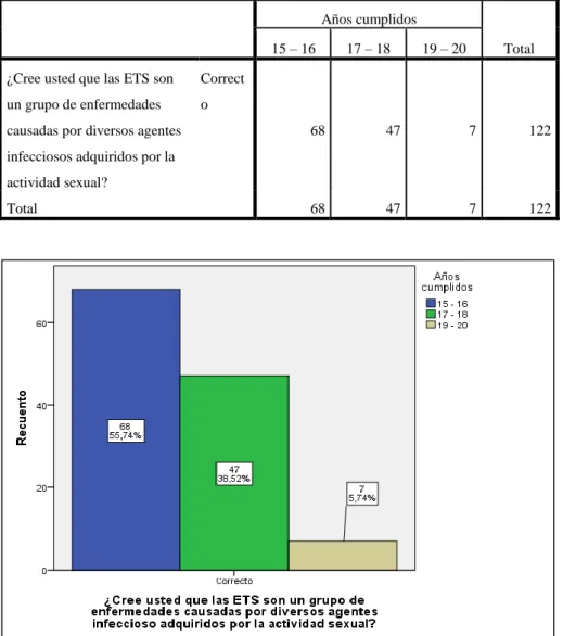 TABLA Y GRÁFICO N°4  DEFINICIÓN DE LAS ETS 