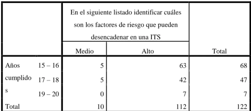 TABLA Y GRÁFICO N°6 