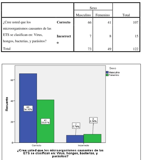 TABLA Y GRÁFICO N°7  CLASIFICACIÓN DE LAS ITS 