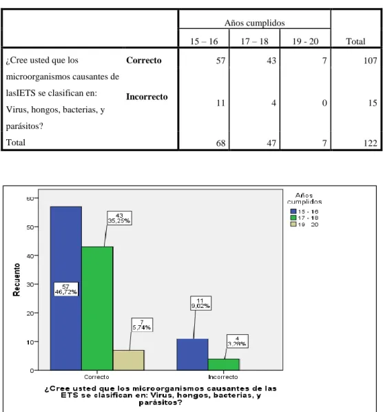 TABLA Y GRÁFICO N°8  CLASIFICACIÓN DE LAS ETS 