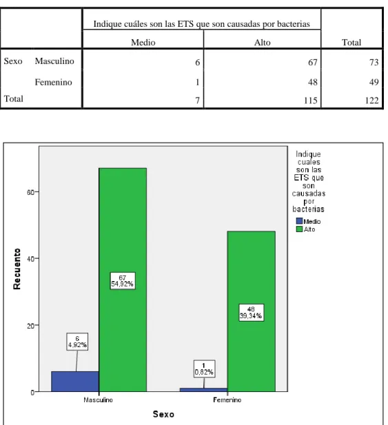TABLA Y GRÁFICO N° 10  ITS CAUSADAS POR BACTERIAS 