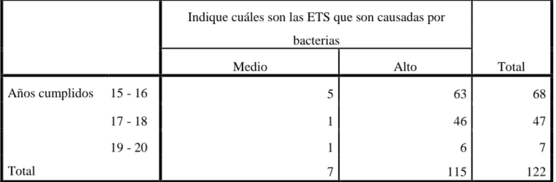 TABLA Y GRÁFICO N° 11  ETS CAUSADAS POR BACTERIUA 