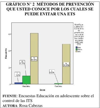GRÁFICO N° 2  MÉTODOS DE PREVENCIÓN   QUE USTED CONOCE POR LOS CUALES SE 