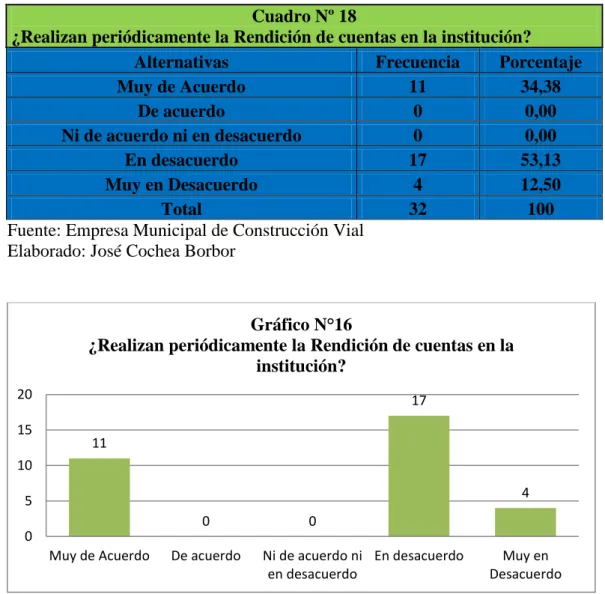 Gráfico N°16 