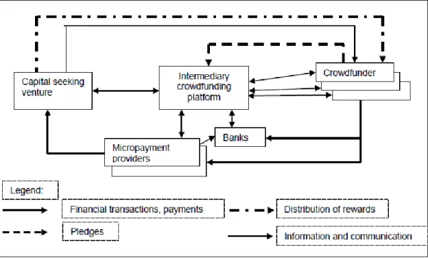 Figura 3. Diagrama de Funcionamiento de Plataformas de Crowdfunding 