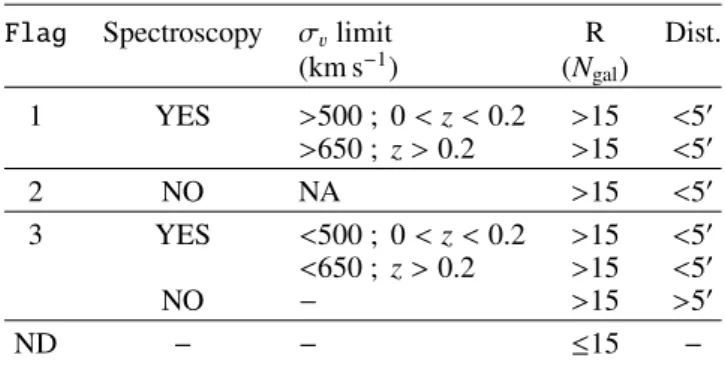 Table 2. Confirmation criteria adopted to validate or reject clusters as counterparts of SZ detections.