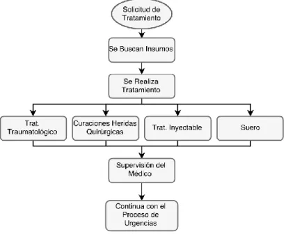 Figura 10: Flujo de Revisión de Diagnóstico 