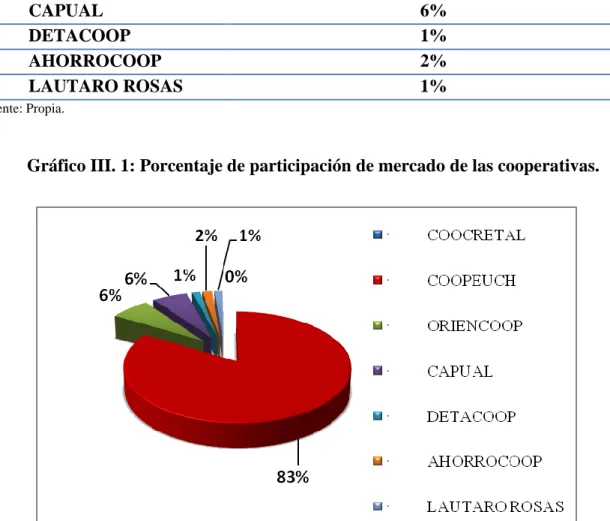 Gráfico III. 1: Porcentaje de participación de mercado de las cooperativas. 